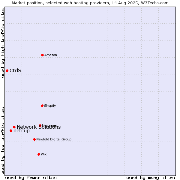 Market position of Network Solutions vs. netcup vs. CtrlS