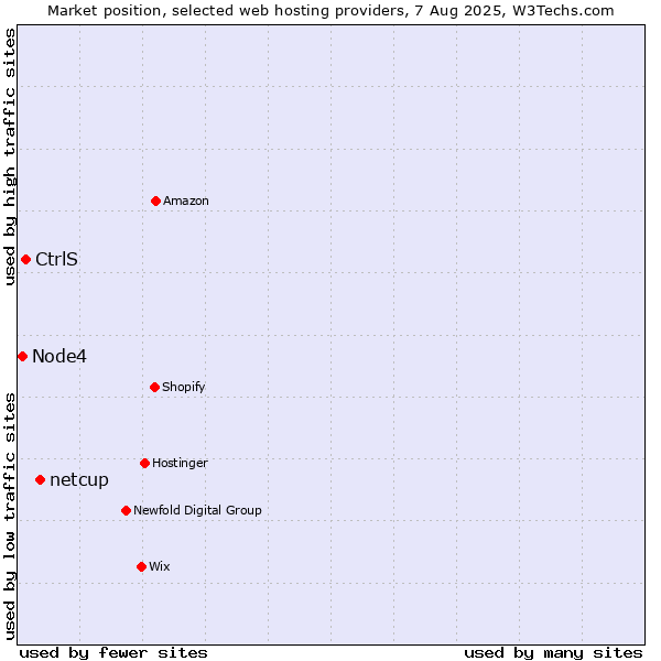 Market position of netcup vs. CtrlS vs. Node4