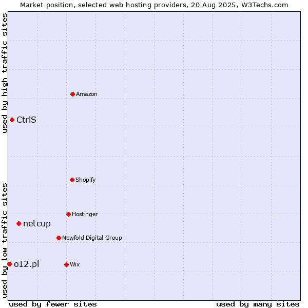 Market position of netcup vs. CtrlS vs. o12.pl
