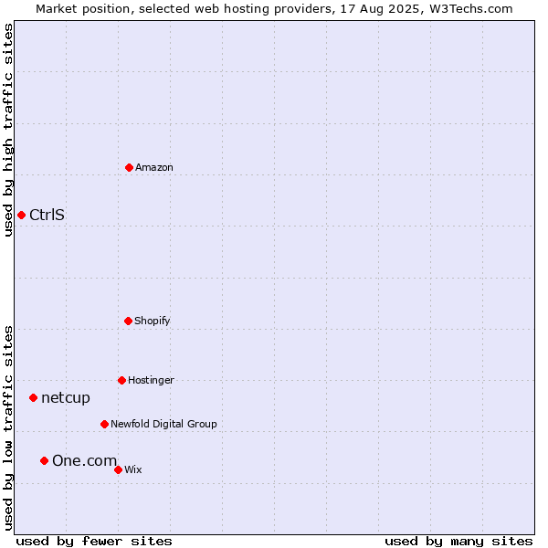 Market position of One.com vs. netcup vs. CtrlS