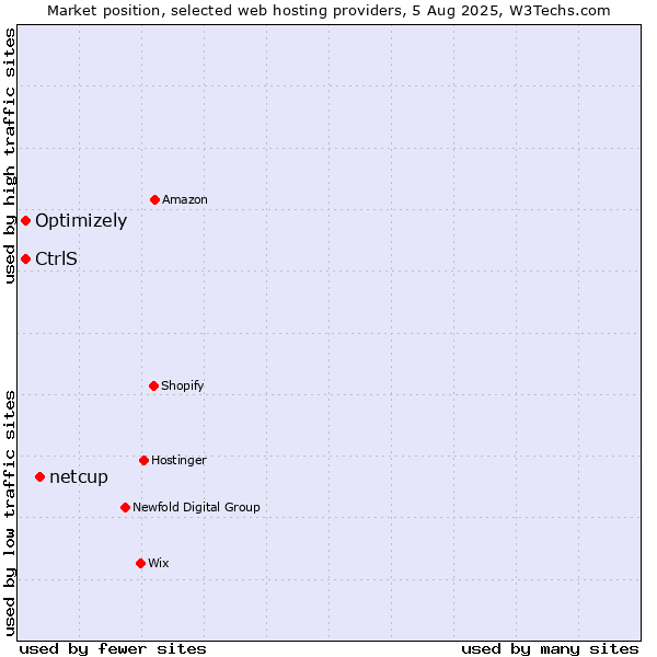 Market position of netcup vs. Optimizely vs. CtrlS
