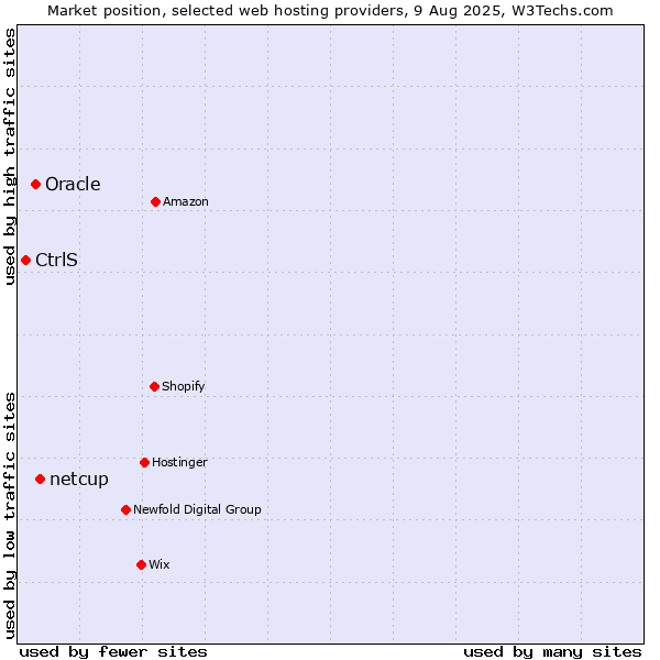 Market position of netcup vs. Oracle vs. CtrlS
