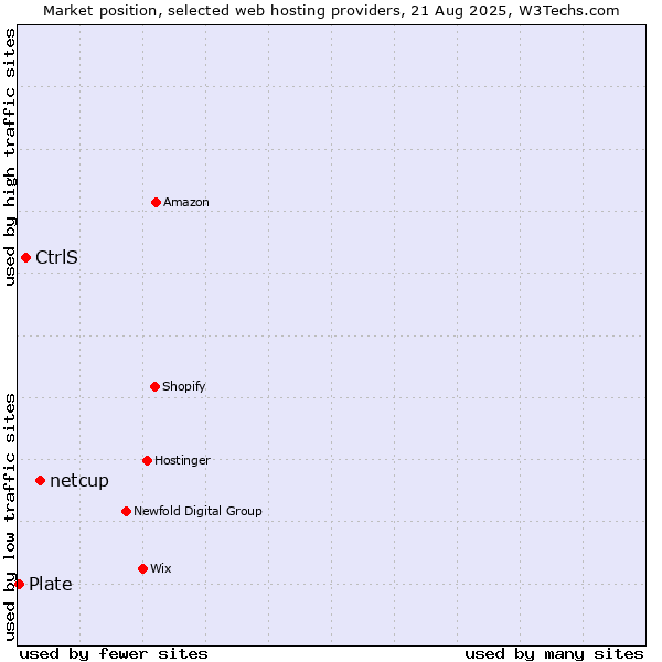 Market position of netcup vs. CtrlS vs. Plate