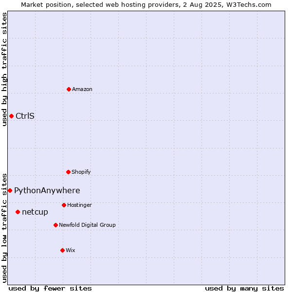 Market position of netcup vs. CtrlS vs. PythonAnywhere