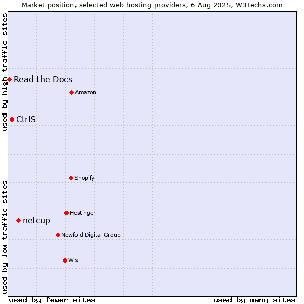 Market position of netcup vs. CtrlS vs. Read the Docs