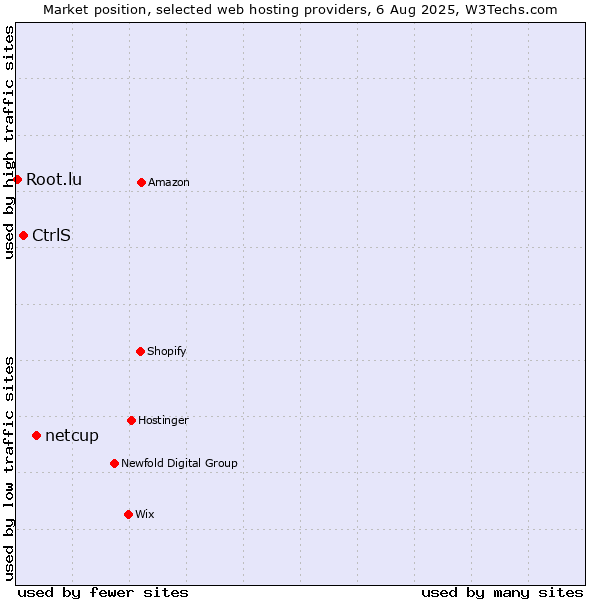 Market position of netcup vs. CtrlS vs. Root.lu