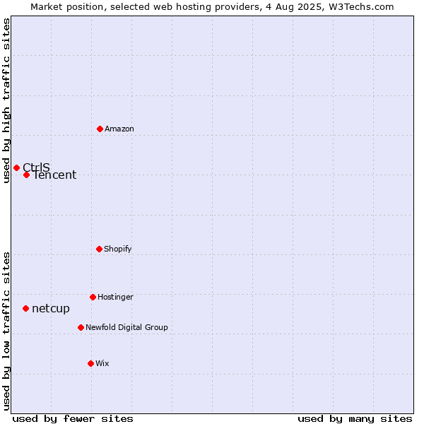 Market position of Tencent vs. netcup vs. CtrlS