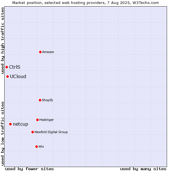 Market position of netcup vs. UCloud vs. CtrlS