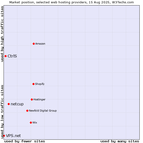 Market position of netcup vs. CtrlS vs. VPS.net
