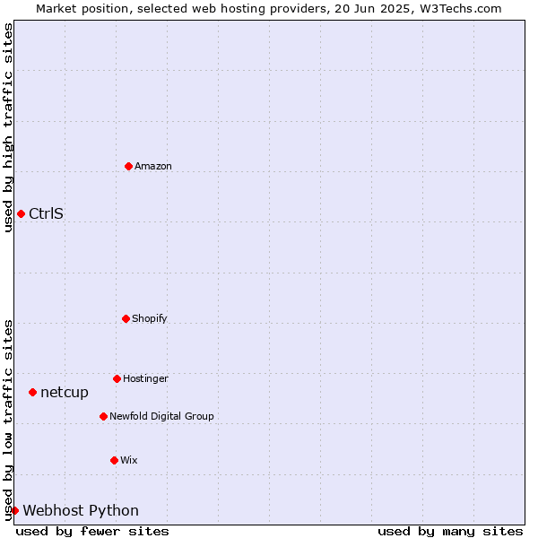 Market position of netcup vs. CtrlS vs. Webhost Python