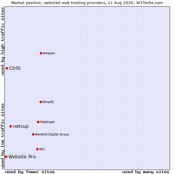 Market position of netcup vs. CtrlS vs. Website Pro