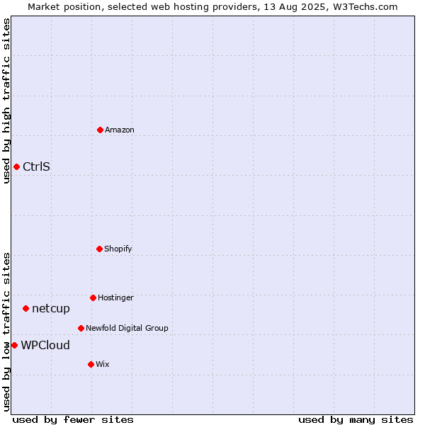 Market position of netcup vs. CtrlS vs. WPCloud