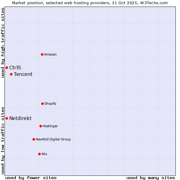 Market position of Tencent vs. Netdirekt vs. CtrlS