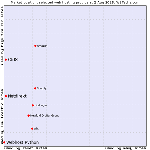 Market position of CtrlS vs. Netdirekt vs. Webhost Python