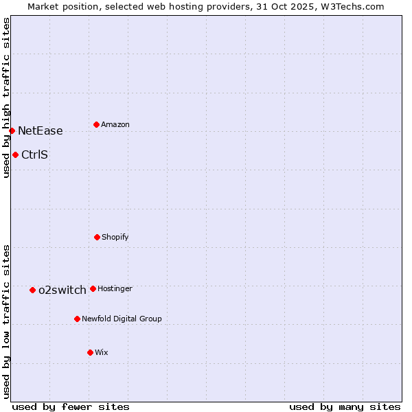 Market position of o2switch vs. CtrlS vs. NetEase