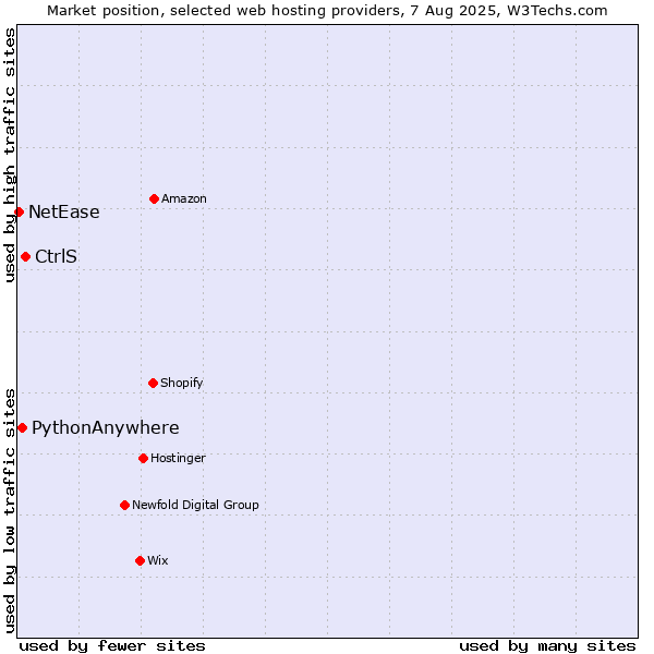 Market position of CtrlS vs. PythonAnywhere vs. NetEase
