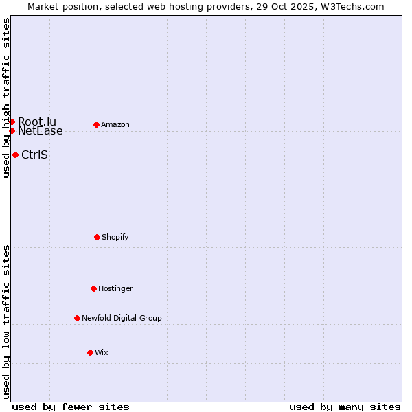 Market position of CtrlS vs. NetEase vs. Root.lu