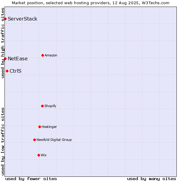 Market position of CtrlS vs. NetEase vs. ServerStack