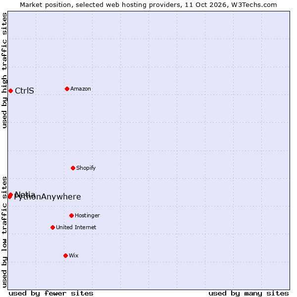 Market position of CtrlS vs. Netia vs. PythonAnywhere