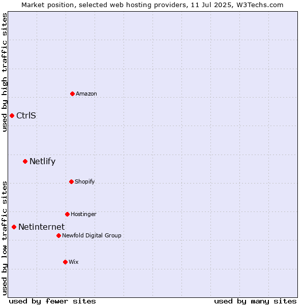 Market position of Netlify vs. Netinternet vs. CtrlS