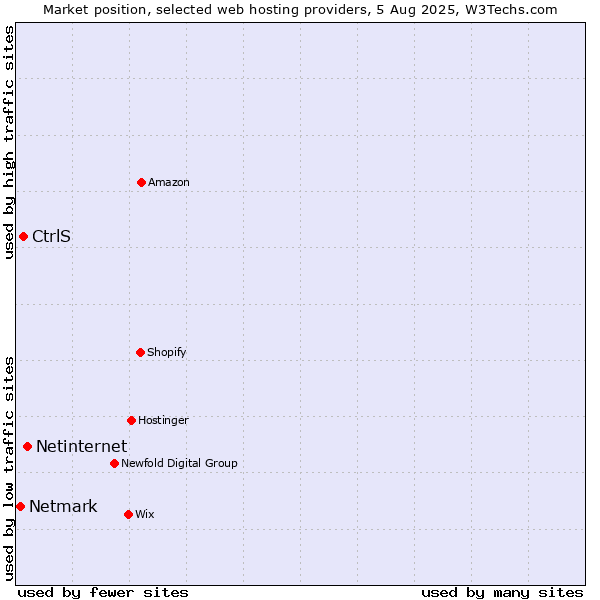 Market position of Netinternet vs. CtrlS vs. Netmark