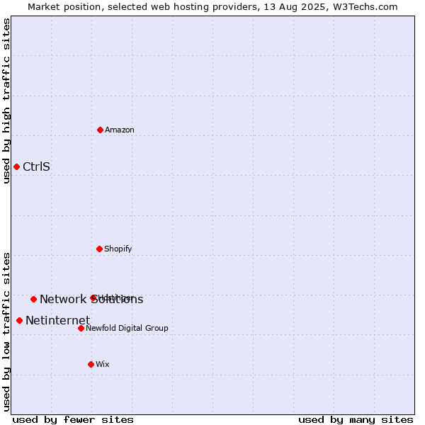 Market position of Network Solutions vs. Netinternet vs. CtrlS