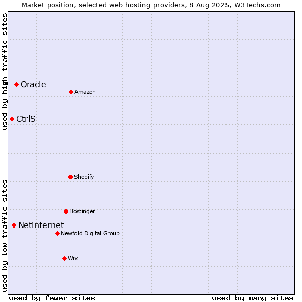 Market position of Oracle vs. Netinternet vs. CtrlS