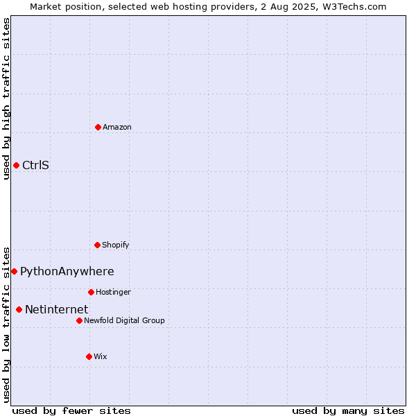 Market position of Netinternet vs. CtrlS vs. PythonAnywhere