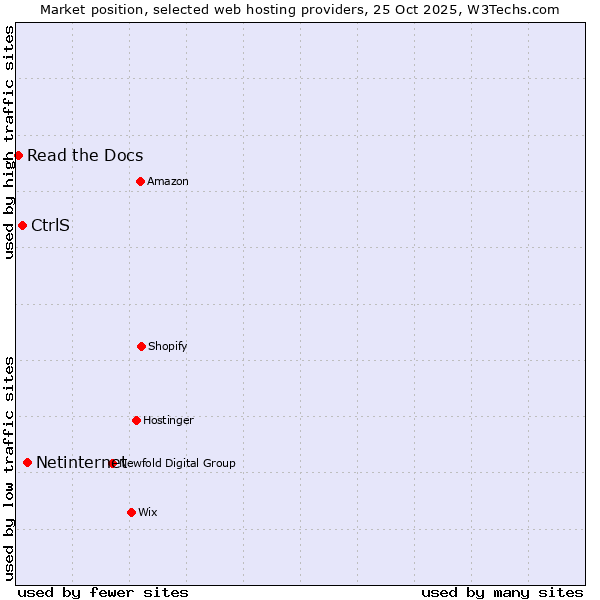 Market position of Netinternet vs. CtrlS vs. Read the Docs