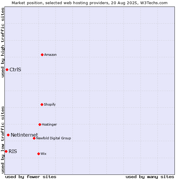 Market position of Netinternet vs. CtrlS vs. RIS