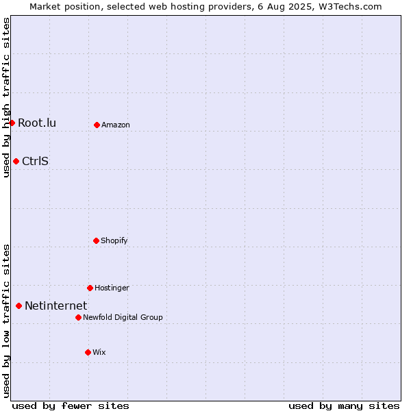 Market position of Netinternet vs. CtrlS vs. Root.lu