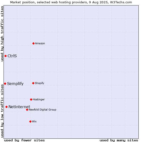 Market position of Netinternet vs. CtrlS vs. Semplify