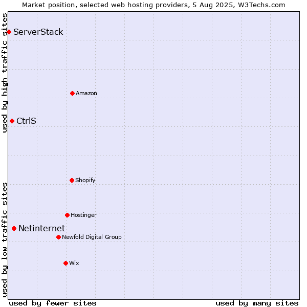 Market position of Netinternet vs. CtrlS vs. ServerStack