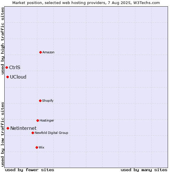 Market position of Netinternet vs. UCloud vs. CtrlS