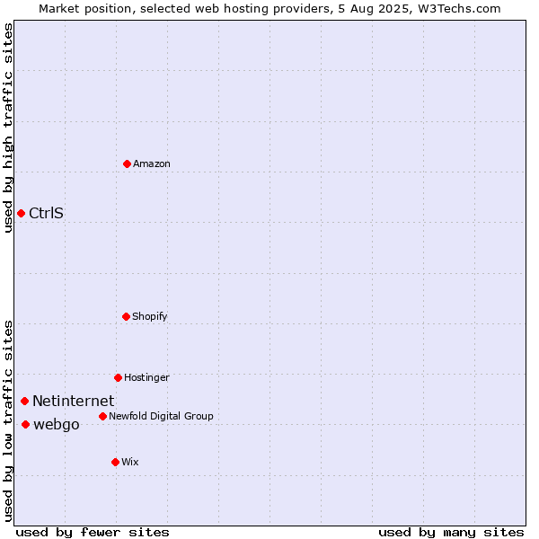 Market position of webgo vs. Netinternet vs. CtrlS