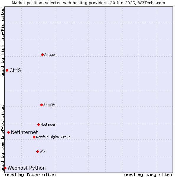 Market position of Netinternet vs. CtrlS vs. Webhost Python