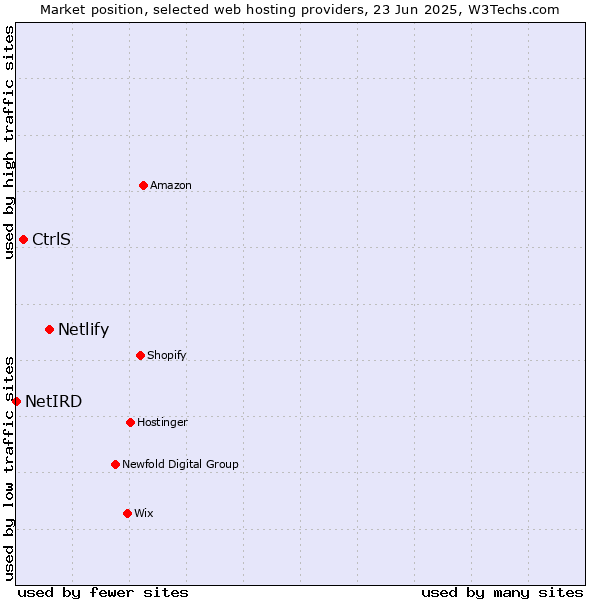 Market position of Netlify vs. CtrlS vs. NetIRD