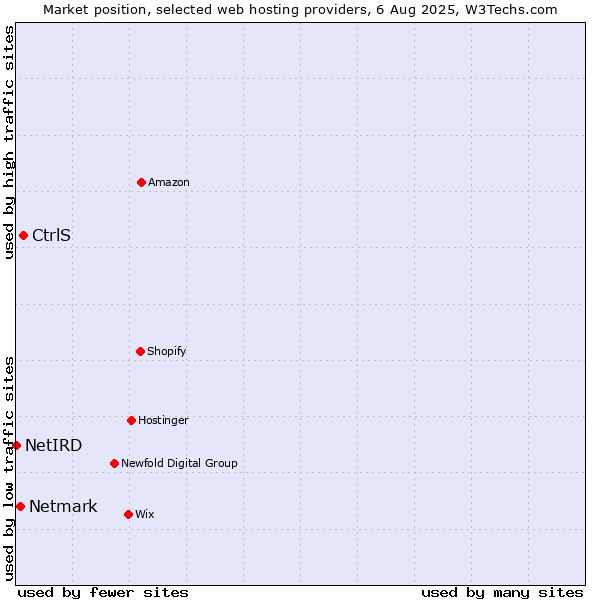 Market position of CtrlS vs. Netmark vs. NetIRD