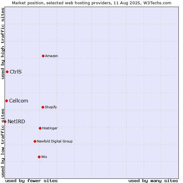 Market position of CtrlS vs. Cellcom vs. NetIRD