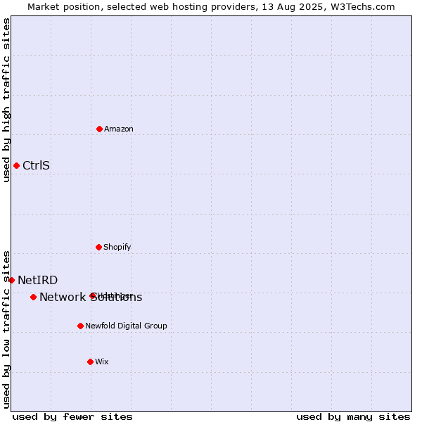 Market position of Network Solutions vs. CtrlS vs. NetIRD