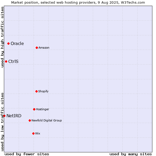 Market position of Oracle vs. CtrlS vs. NetIRD
