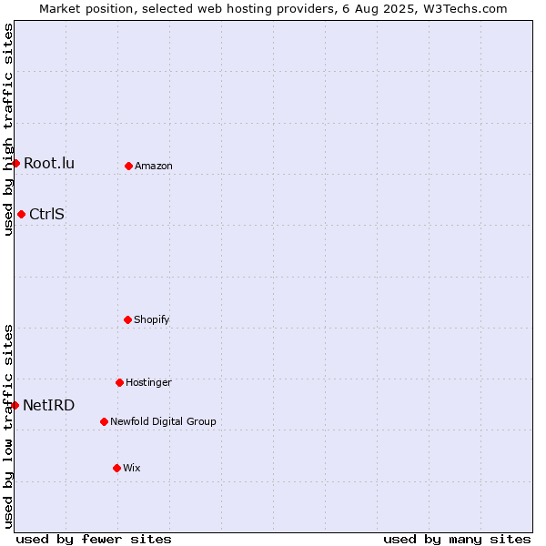 Market position of CtrlS vs. Root.lu vs. NetIRD