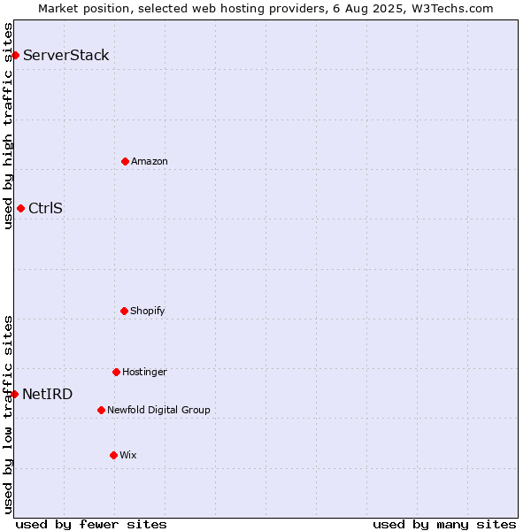 Market position of CtrlS vs. ServerStack vs. NetIRD