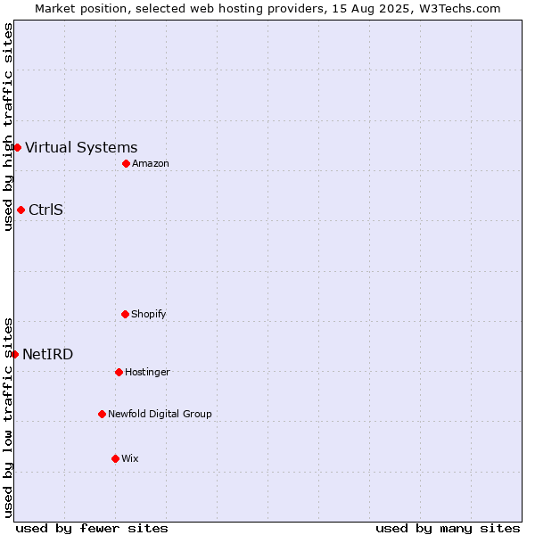 Market position of CtrlS vs. Virtual Systems vs. NetIRD