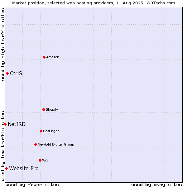 Market position of CtrlS vs. Website Pro vs. NetIRD