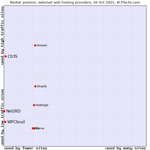 Market position of CtrlS vs. WPCloud vs. NetIRD