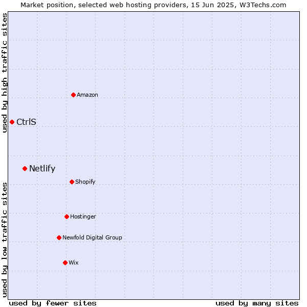 Market position of Netlify vs. CtrlS
