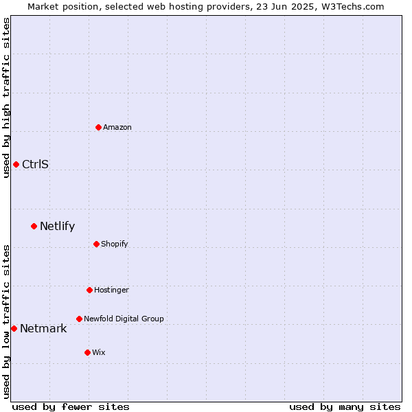 Market position of Netlify vs. CtrlS vs. Netmark