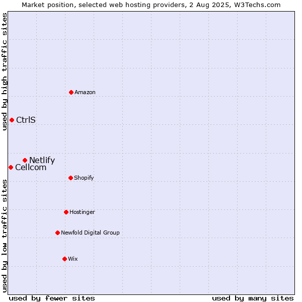 Market position of Netlify vs. CtrlS vs. Cellcom