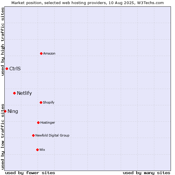 Market position of Netlify vs. CtrlS vs. Ning